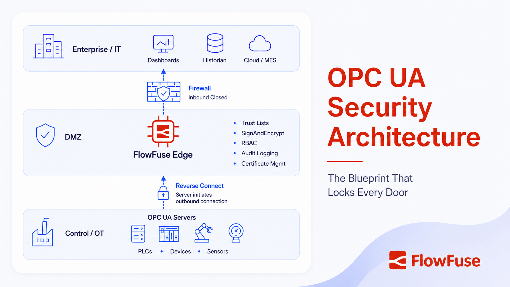 A defensible OPC UA architecture with Reverse Connect and managed certificates